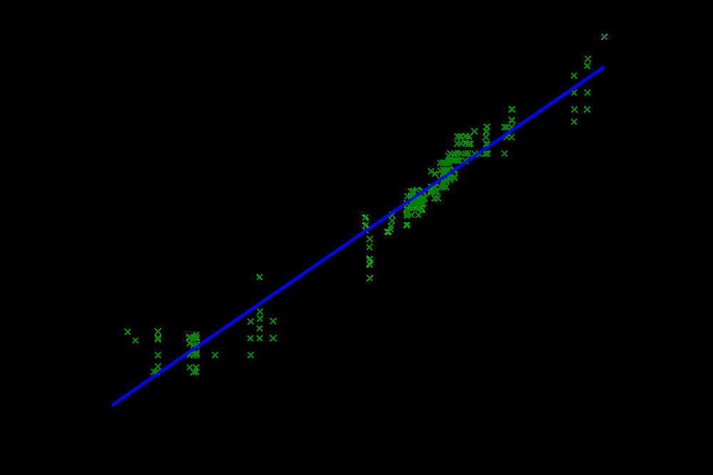 Figure.1 Illustration de la prédiction de Moore. Le l échelle de l axe vertical est bien entendu logarithmique.