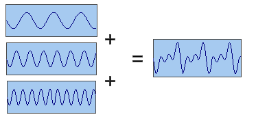 et que ses harmoniques possèdent des fréquences multiples de celle-ci, nf avec n Z. Il va de soi que l amplitude des harmoniques peut être nulle, ou non-nulle.