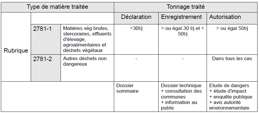 E) et plus précisément de la nomenclature 2781 relative aux installations de méthanisation de déchets non dangereux ou de matière végétale brute à l'exclusion des installations de méthanisation d'eau
