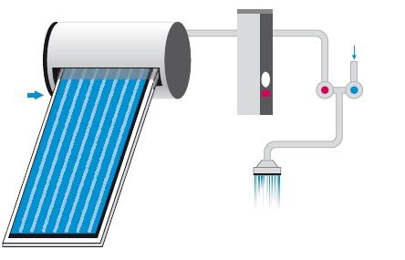 Les systèmes indirects font circuler un fluide de transfert de chaleur dans les capteurs, puis utilisent un échangeur de chaleur pour transférer la chaleur à l eau domestique.
