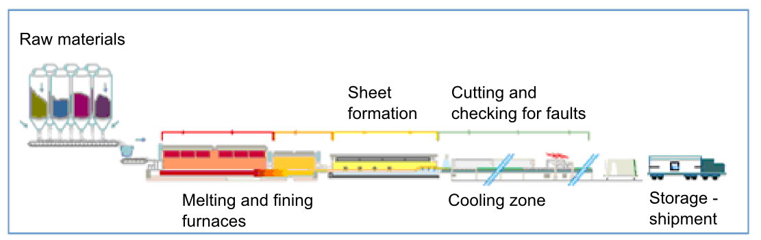2. La technologie Les industries du verre et de la chaux Procédés de production de verre et sources de CO2 Le processus de production de verre plat est présenté en Figure 1 ci-dessous.