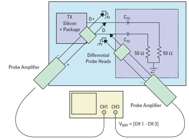 En Alternative deux Sondes Actives peuvent être utilisée pour mesurer D+ et D- pour les implémentations PCI Express Chip to Chip