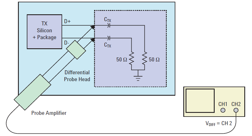 Alternative une Sondes Actives peuvent être utilisée pour mesurer D+ et D- pour les implémentations PCI Express Chip to Chip juste