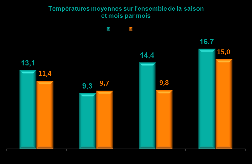 1. Retour sur les conditions météorologiques au cours du printemps 2012 Le graphique des températures moyennes au niveau national sur la saison et avec le détail mois après mois montre assez