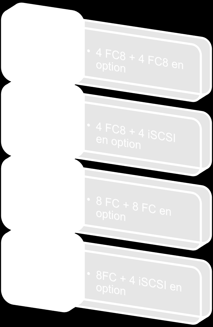 Multi Protocoles Les nouvelles options FC Onboard + FC Option I/F) E F User LAN B Mnt LAN A FC Onboard + iscsi Option I/F E F User