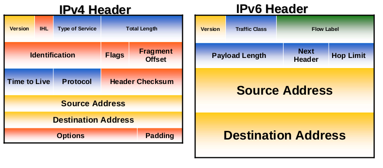 4.3 En-tête Un paquet de données IPv6 consiste en un en-tête, des extensions d en-tête (extension headers), et des données d un protocole de couche supérieure.