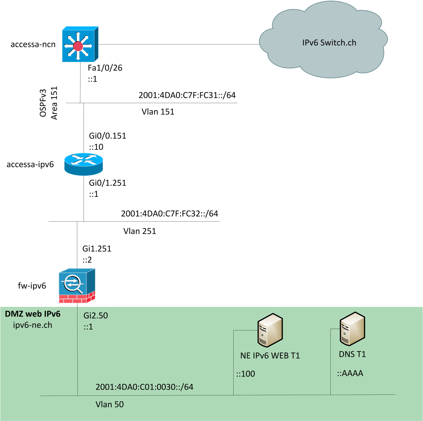 Figure 24: topologie détaillée du prototype IPv6 only 6.1.1 Configuration du routeur Pour la configuration du routeur, il a tout d abord fallu mettre à jour OS du routeur à la version 15.2. Ensuite, il a fallu configurer la sous-interface Gigabit Ethernet 0/0 dans le vlan 151, activer l ipv6, et configurer OSPFv3 area 151.
