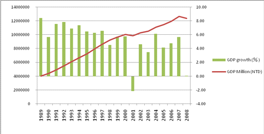 GRAPHIQUE 1 Taux de croissance du PIB du Taipei chinois exprimé en devise locale (1989-2008) Source : OCDE, sur la base des statistiques de la Direction Générale du Budget, de la Comptabilité et des
