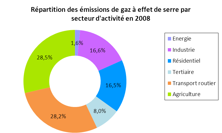 Climat Energie Indicateur : Emissions de gaz à effet de serre (GES) En 2008, les émissions de gaz à effet de serre en région Centre s élèvent à 9,2 de tonnes équivalentes de CO2 (teqco2) par habitant.