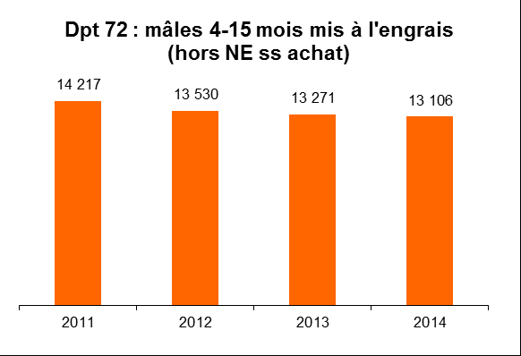 Mises en place de broutards en Sarthe en 2014 Mises en place de broutards en Vendée en 2014 Les naissances de 2014 Le nombre de naissances chutent depuis 2010. On dénombre 458.183 naissances.