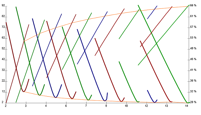 Figure 10 : Exploration de la formule 1 : performances et taux de réponses conjointes pour un nombre de variables croissant. Les courbes en orange relient les optima. L'irrégularité en e 13.