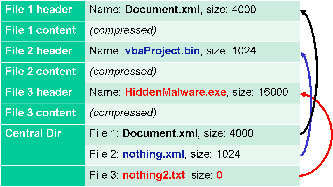 Actes du symposium SSTIC07 17 certaines ne se fient qu à l un ou l autre. Voici un exemple de fichier ZIP mal formé : OpenOffice ne considère que le répertoire central.