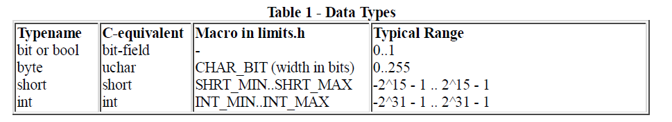 1.3. Types de données Types de base : bit, bool, byte, short, int une valeur unique à un instant donné Canaux : chan peuvent stocker