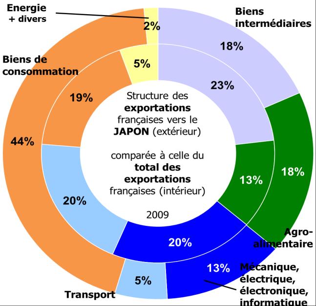 Structure des exportations françaises vers le Japon (extérieur), comparée à celle du total des exportations françaises (intérieur) en 2009 Structure des importations françaises du Japon (extérieur)