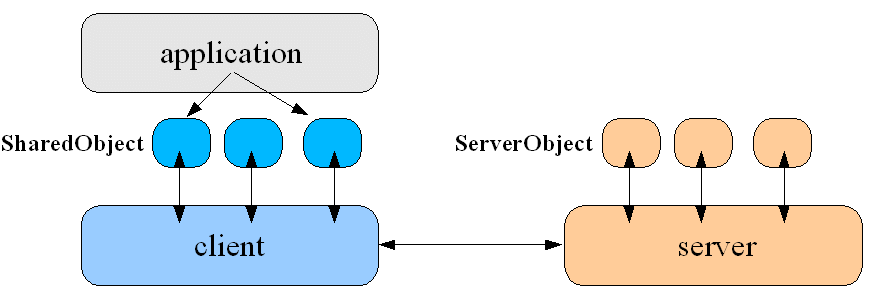 1 Présentation générale du service Dans ce service, les objets sont représentés par des descripteurs (instances de la classe SharedObject d interface SharedObject itf) qui possèdent un champ obj qui
