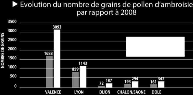 2012 a été marquée par de très fortes quantités de pollens d urticacées et davantage encore sur Bart, pollen fort heureusement peu allergisant.