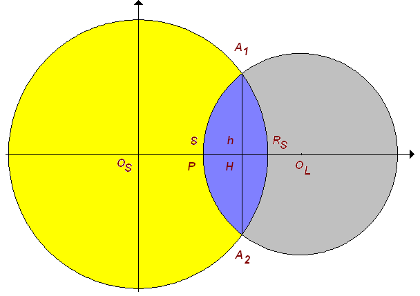 Un peu de physique Thème: Facteur d obscurité 2.1. Notations On se place dans un repère orthonormé direct R défini comme suit : L origine de R est le centre O S du Soleil.