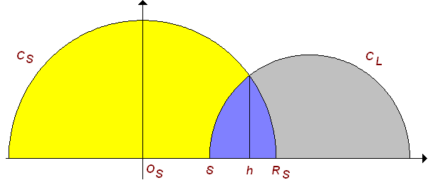 Un peu de physique Thème: Facteur d obscurité D après le paragraphe 4.1, l aire de la partie de (Z) qui est située au dessus de l axe des abscisses vaut la somme A = h L(x)dx + Rs δ h S(x)dx. 4.3.