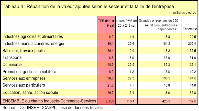 3- Le poids des TPE au sein des secteurs d activitä C est dans le bätiment et travaux publics que les TPE prédominent avec 53 % de la valeur ajoutée du secteur, soit 29,4 Mrd et prñs de 60 % des