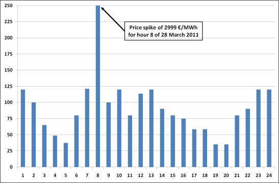 Figure 1 : prix horaires sur le Belpex DAM le 28 mars 2011 (en /MWh) 6.