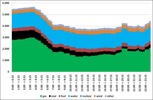 Figure 4 : capacité de production totale disponible par type de combustible prévue à 24 heures pour le 28 mars 2011 (en MW) 10.