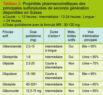 Sulfonylurées : Pharmacocinétique = Daonil, =
