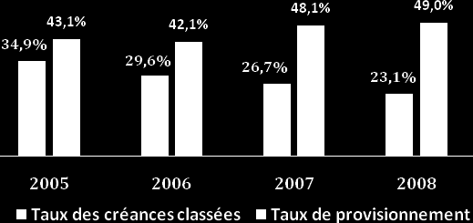 Une qualité d actifs en nette amélioration La qualité des créances bancaires a été toujours un problème structurel dont souffre le secteur bancaire tunisien en général, et la en particulier.
