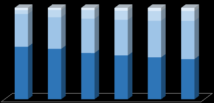 Le chiffre d affaires Chiffre d'affaires consolidé (MDt) La câblerie et la mécatronique resteront prépondérantes dans le chiffre d affaires avec un poids cumulé moyen de 87% sur la période 2012-2016.