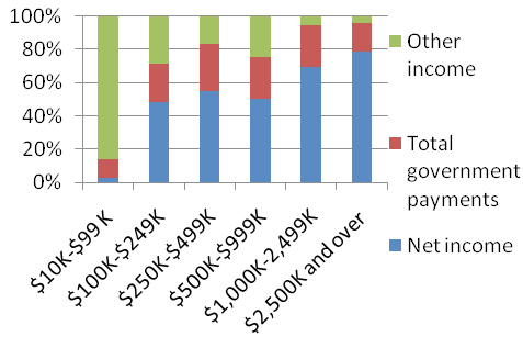 Figure 1. Recettes monétaires agricoles de 2005 à 2008. Source : Statistique Canada, Recettes monétaires agricoles, mai 2010. Figure 2.