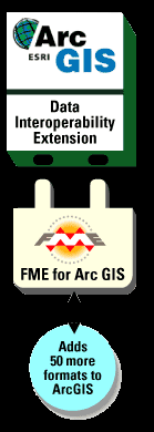Formats d'échanges: Standards "de fait" De nombreux formats en lecture directe depuis ArcGIS en 9.