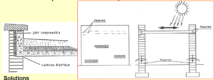 Exemple 2 : Désordre de façade par poussée thermique de dalle de toiture (pont thermique) Planchers ou dalles en béton siège de