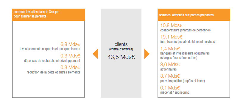 L approche à partir de la répartition de la valeur ajoutée économique France Télécom Orange aborde la question des parties prenantes à partir du partage de la valeur ajoutée créée par ses