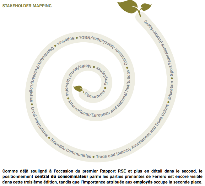 L approche par niveaux d importance des parties prenantes Ferrero réalise une cartographie visuelle de ses parties prenantes de la plus