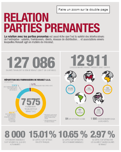 Sous forme d infographie Renault a créé une infographie qui donne des chiffres clés pour ses principales parties prenantes.