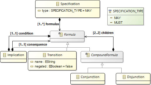 Figure 1: Méta-modèle pour la représentation de spécifications modales Implication : elle permet de représenter une condition logique (opérateur = ).
