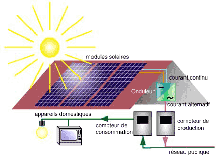 Exemple : L énergie solaire Développé à partir d