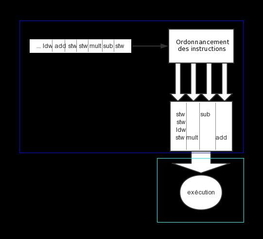 Figure 2 : Illustration du fonctionnement d un processeur VLIW Cependant, les auteurs ont développés un outil permettant de compiler et de simuler un code source C : Il s agit du HP Vex Toolchain [2].