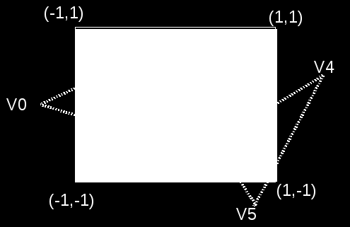 Volume de visualisation Les coordonnées (x, y, z) des sommets visibles sont dans [ 1, 1] : définit le volume de visualisation en Normalized Device Coordinates (NDC).