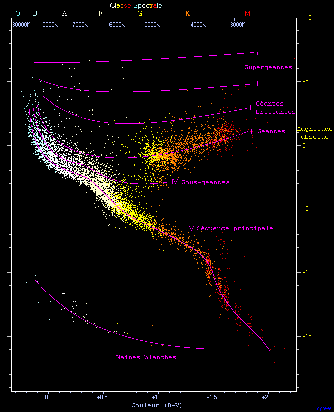 74 Chapitre 5. Les étoiles Figure 5.6:Echantillon d étoile dans le diagramme HR. Les lignes horizontales correspondent aux classes d étoiles suivant le rayon (I à VII). 5.3 Evolution des étoiles Toutes les étoiles évoquées précédemment ne resteront pas indéfiniment à leurplacesurlediagramme.