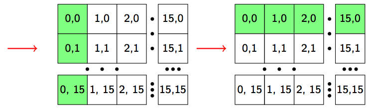 Explication: accès mémoire non-amalgamée Version amalgamée Adresses non connexes dans un bloc 41 La matrice est partitionnée en sous-blocs carrés Un bloc carré est associé à un block (bx,by): -