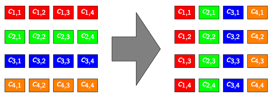Runtime Un block est exécuté par un seul multiprocesseur Chaque block est divisé en groupes de threads ( physiques ) appelés warps Un warp (en général 32 threads) est exécuté physiquement en