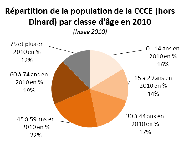 Une répartition par classe d âge en défaveur des populations jeunes, notamment sur Dinard : Si le vieillissement touche l intégralité du territoire, il apparaît un peu plus marqué sur la ville de