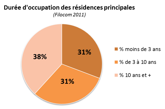 La CCCE, un territoire d accueil de nouvelles populations: En 2011, 31% des ménages logés sur le territoire communautaire au titre de leur résidence principale, ont moins de 3 ans d ancienneté dans