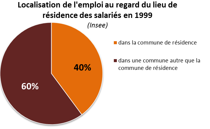 Une relative concentration de l emploi productif et une augmentation des besoins en déplacements : Part des établissements sans salarié : 66,1% (au 31/12/2009 - Illeet-Vilaine : 62,8%).