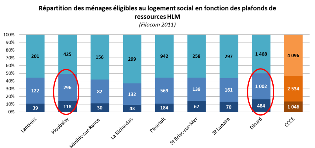 Des disparités sont cependant à noter : Si la plupart des communes ont un taux d éligibilité entre 45 et 49%, celuici atteint environ 62% sur les communes de Ploubalay et Pleurtuit.