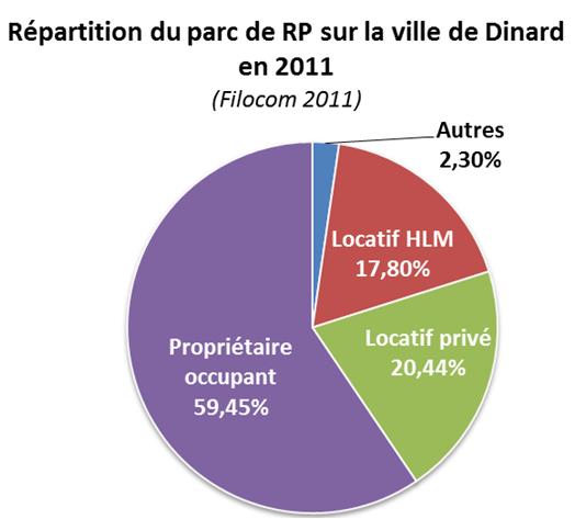 Celui-ci apparaît largement dominé par les propriétaires occupants qui pèsent pour plus de 68% du parc (et même 74% hors Dinard).