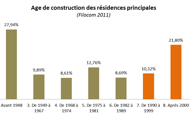 Une surreprésentation de logements individuels (74%) qui tend à s accentuer malgré les efforts de ces dernières années : En 2001 (hors Dinard) 83% concernait des logements individuels En 2011