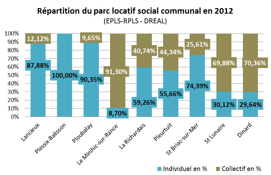 82% du parc HLM est localisé sur Dinard / Pleurtuit / Ploubalay Un parc majoritairement collectif (58%), même si ce constat concerne particulièrement la ville de Dinard, et les communes de St Lunaire