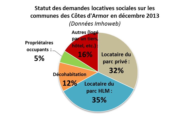 À l échelle des communes costarmoricaines de la Côte d Émeraude (Ploubalay, Lancieux, Trégon, Plessix-Balisson), 259 demandes de logement locatif social sont en cours au 13 décembre 2013.