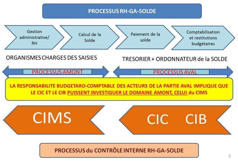 2. L'ORGANISATION ET LE RÔLE DES ACTEURS. 2.1. Les 3 niveaux du contrôle interne ressources humaines-gestion administrative-solde.